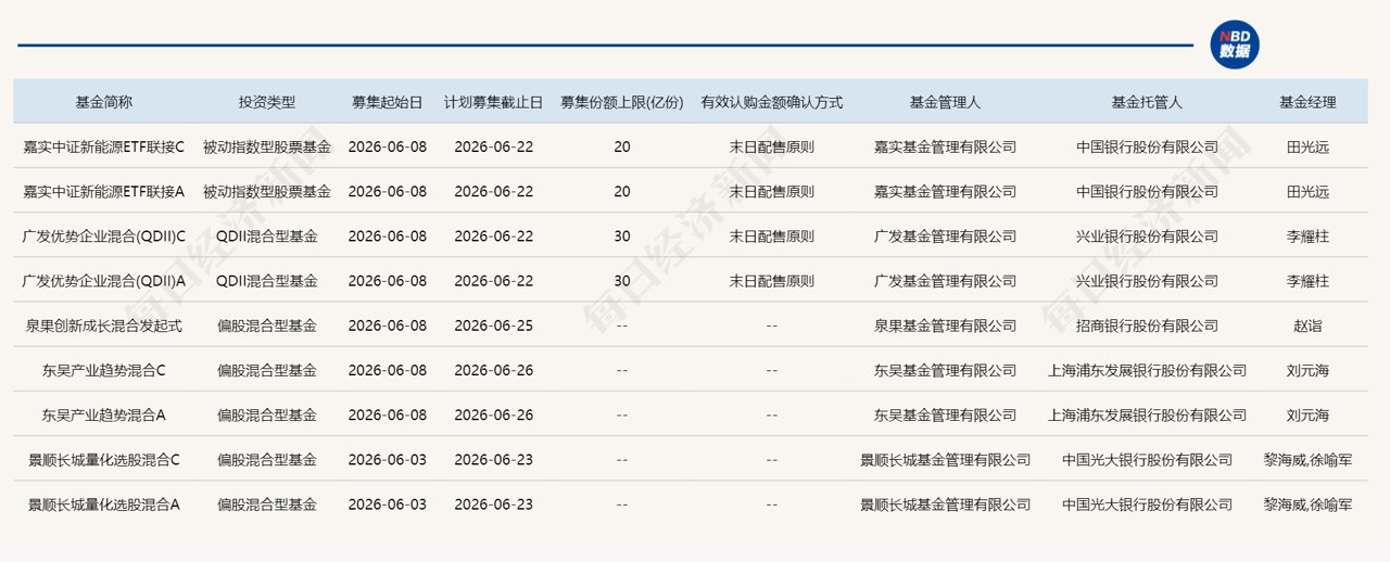 赵诣、黎海威、刘元海等多位知名基金经理近期推出新品，部分在管产品已限购